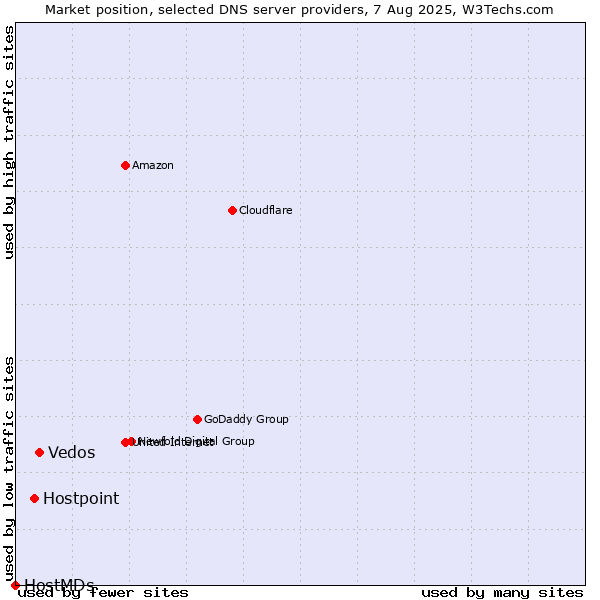 Market position of Vedos vs. Hostpoint vs. HostMDs