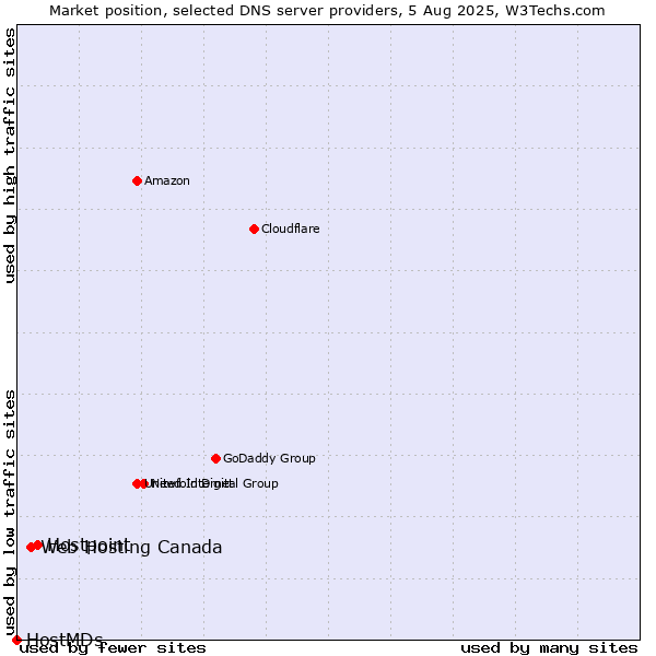 Market position of Hostpoint vs. Web Hosting Canada vs. HostMDs