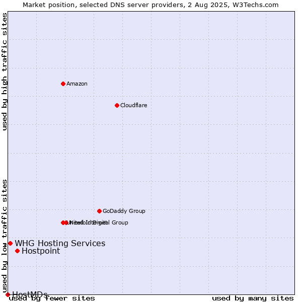 Market position of Hostpoint vs. WHG Hosting Services vs. HostMDs
