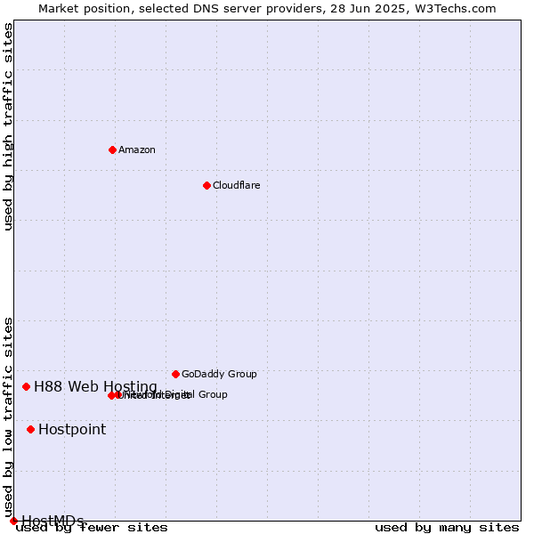 Market position of Hostpoint vs. H88 Web Hosting vs. HostMDs