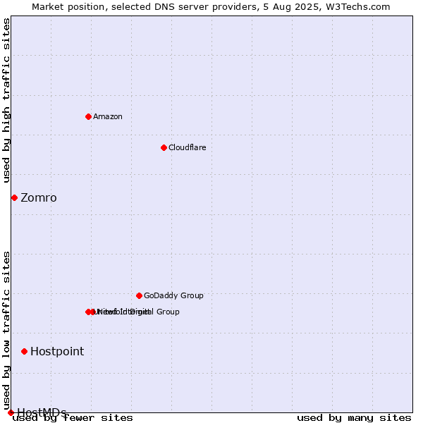 Market position of Hostpoint vs. Zomro vs. HostMDs