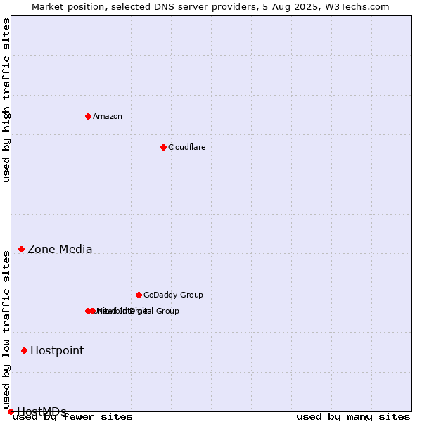 Market position of Hostpoint vs. Zone Media vs. HostMDs