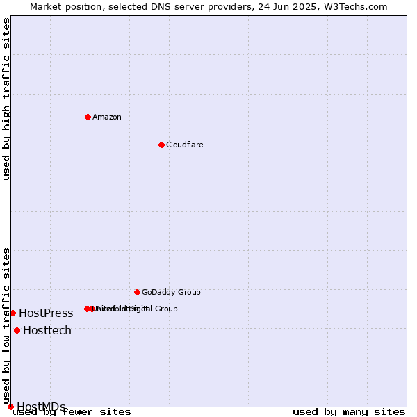 Market position of Hosttech vs. HostPress vs. HostMDs