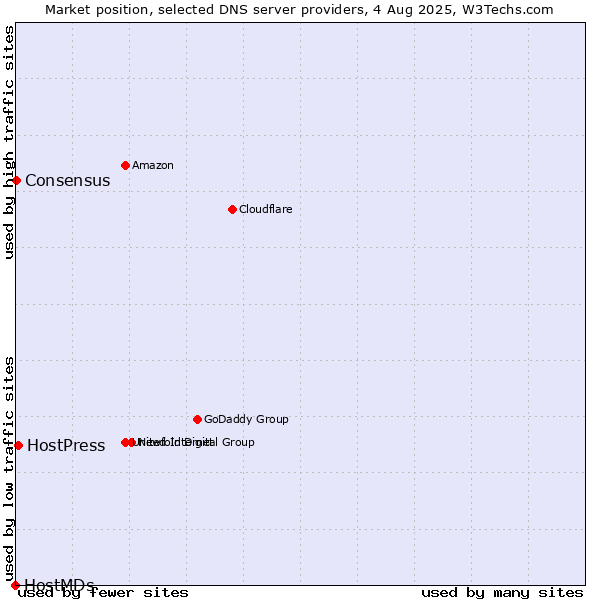 Market position of HostPress vs. Consensus vs. HostMDs