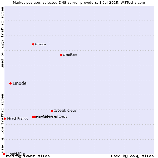 Market position of Linode vs. HostPress vs. HostMDs