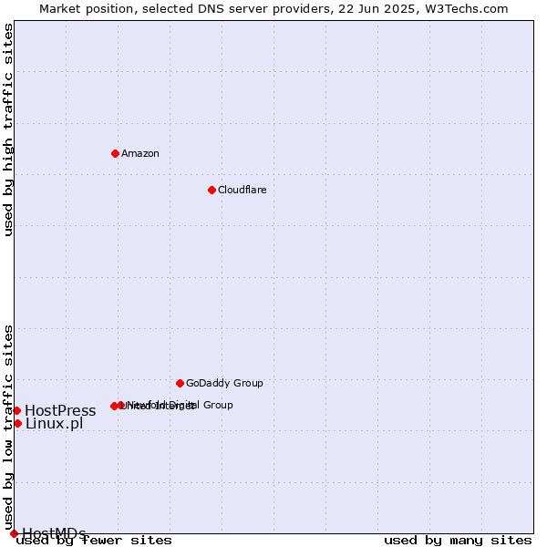Market position of Linux.pl vs. HostPress vs. HostMDs