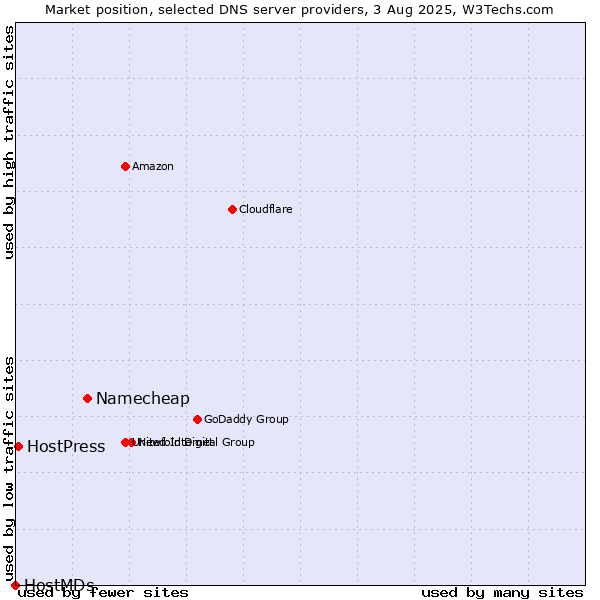 Market position of Namecheap vs. HostPress vs. HostMDs