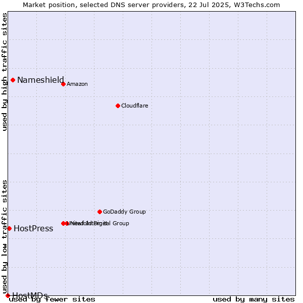 Market position of Nameshield vs. HostPress vs. HostMDs