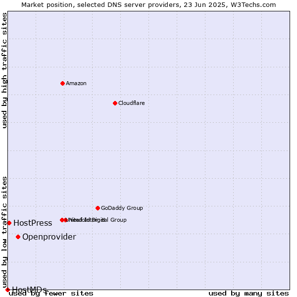 Market position of Openprovider vs. HostPress vs. HostMDs