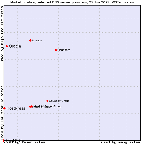 Market position of Oracle vs. HostPress vs. HostMDs
