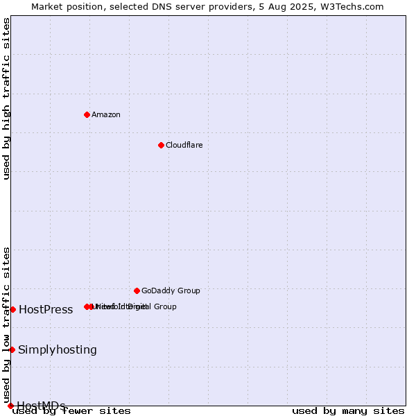 Market position of HostPress vs. Simplyhosting vs. HostMDs