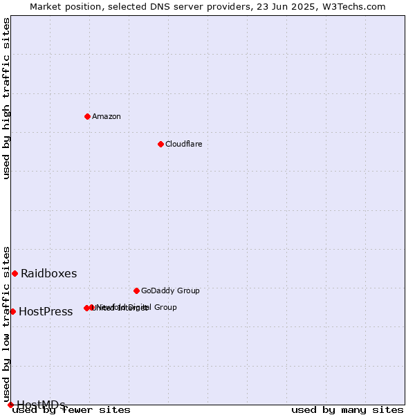 Market position of Raidboxes vs. HostPress vs. HostMDs