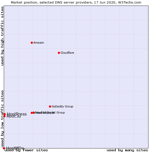 Market position of HostPress vs. Root.lu vs. HostMDs