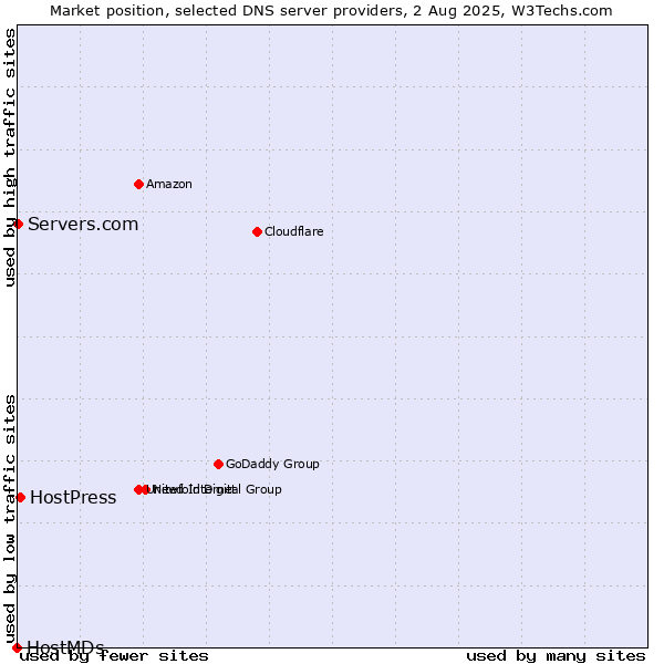 Market position of HostPress vs. Servers.com vs. HostMDs