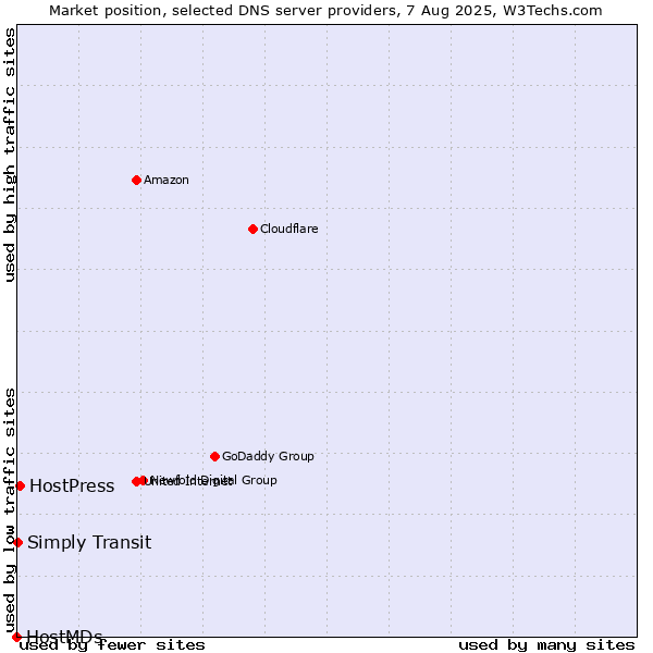 Market position of HostPress vs. Simply Transit vs. HostMDs
