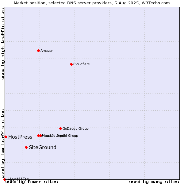 Market position of SiteGround vs. HostPress vs. HostMDs