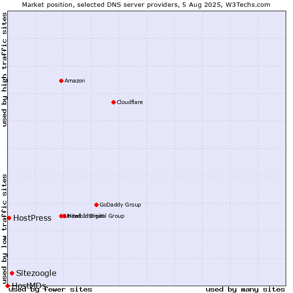 Market position of Sitezoogle vs. HostPress vs. HostMDs