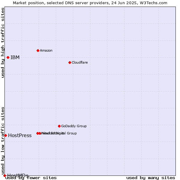 Market position of IBM vs. HostPress vs. HostMDs