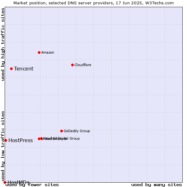 Market position of Tencent vs. HostPress vs. HostMDs