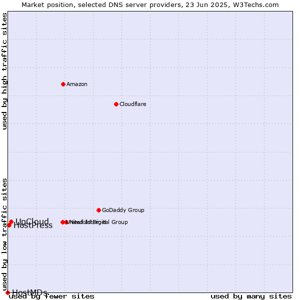 Market position of UpCloud vs. HostPress vs. HostMDs