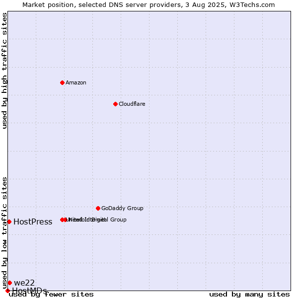 Market position of we22 vs. HostPress vs. HostMDs