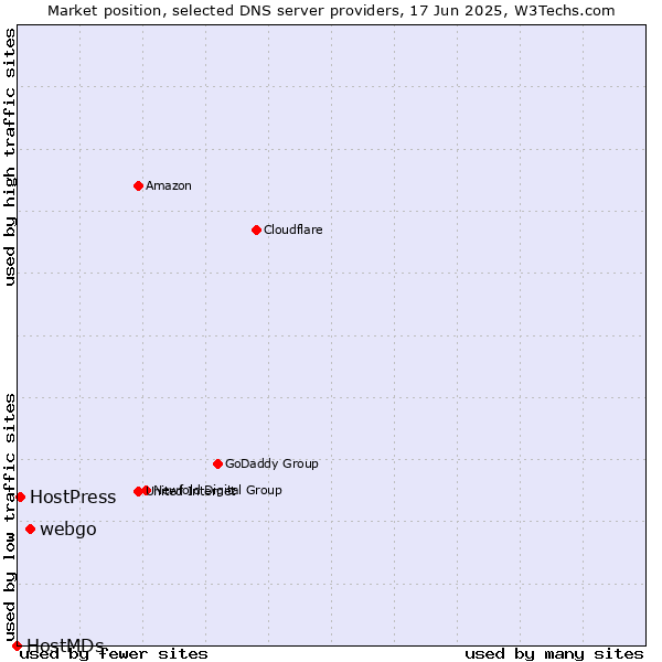 Market position of webgo vs. HostPress vs. HostMDs