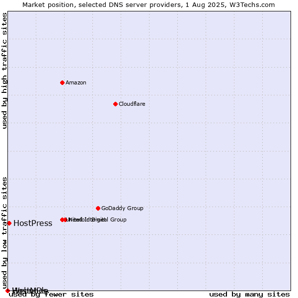 Market position of HostPress vs. HostMDs vs. Webnode