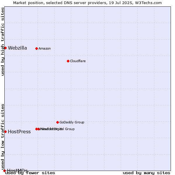 Market position of HostPress vs. Webzilla vs. HostMDs