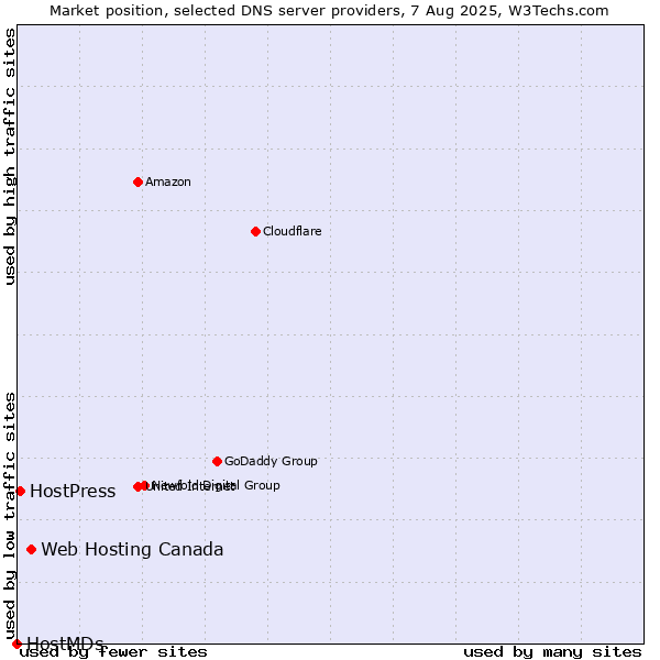 Market position of Web Hosting Canada vs. HostPress vs. HostMDs