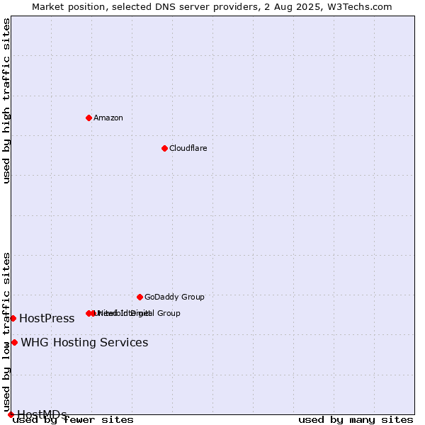 Market position of HostPress vs. WHG Hosting Services vs. HostMDs