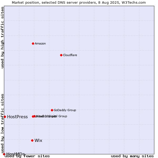 Market position of Wix vs. HostPress vs. HostMDs