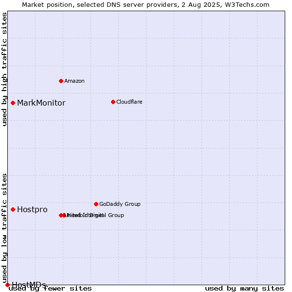 Market position of MarkMonitor vs. Hostpro vs. HostMDs