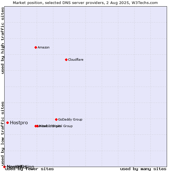 Market position of Hostpro vs. NameAction vs. HostMDs