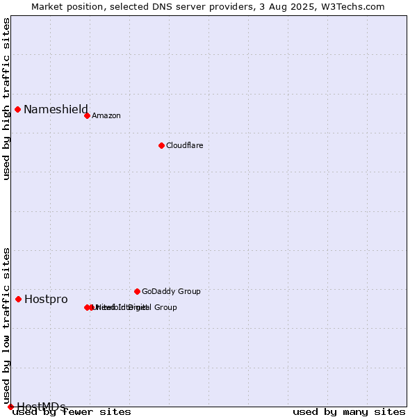 Market position of Hostpro vs. Nameshield vs. HostMDs