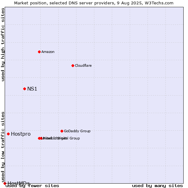 Market position of NS1 vs. Hostpro vs. HostMDs