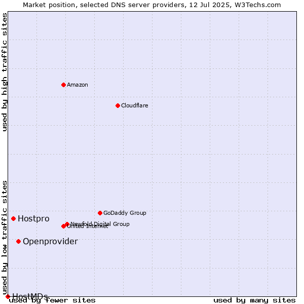 Market position of Openprovider vs. Hostpro vs. HostMDs
