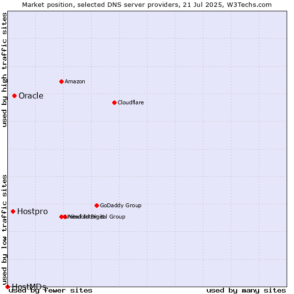 Market position of Oracle vs. Hostpro vs. HostMDs