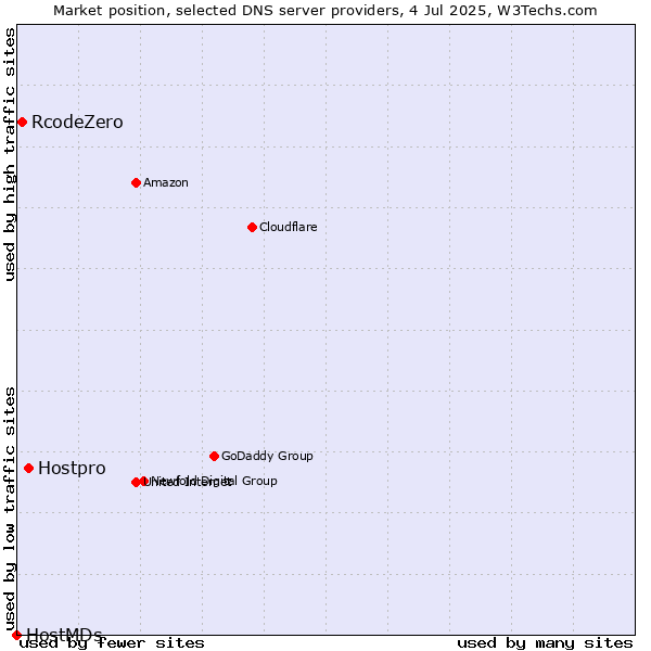 Market position of Hostpro vs. RcodeZero vs. HostMDs