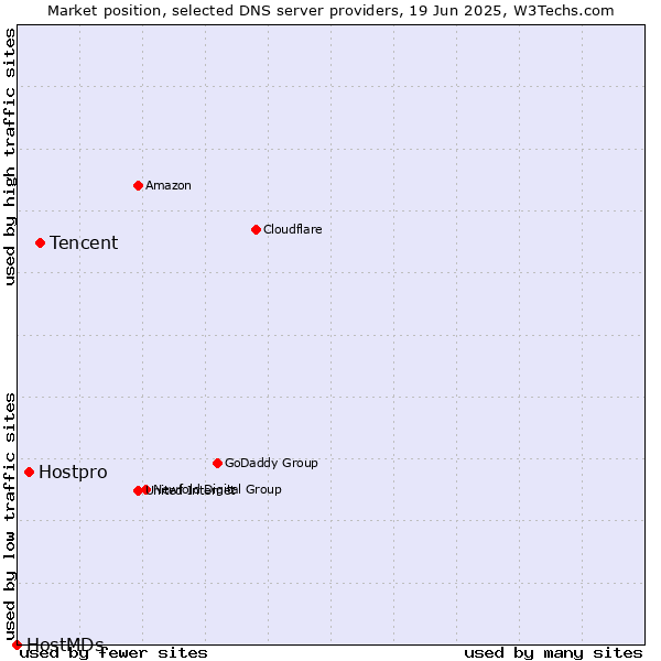 Market position of Tencent vs. Hostpro vs. HostMDs