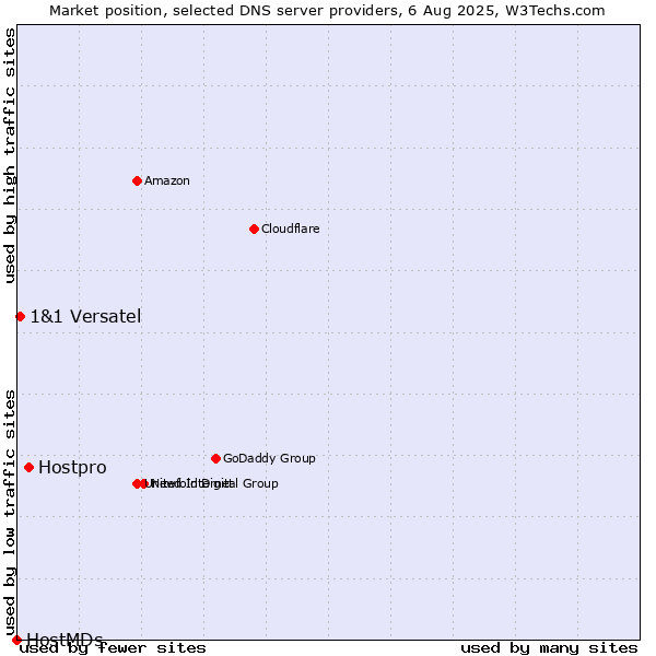 Market position of Hostpro vs. 1&1 Versatel vs. HostMDs