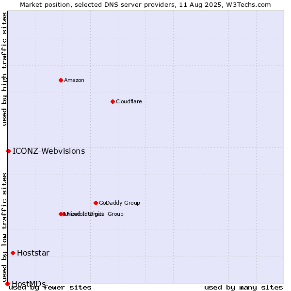 Market position of Hoststar vs. ICONZ-Webvisions vs. HostMDs