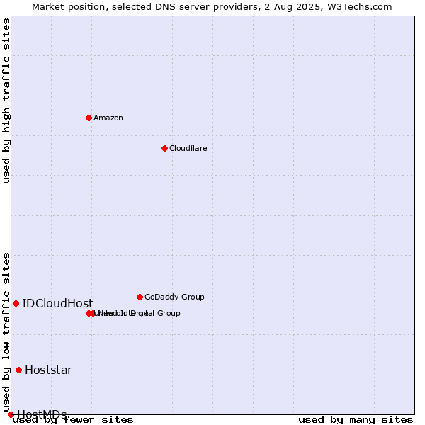 Market position of Hoststar vs. IDCloudHost vs. HostMDs