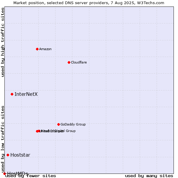 Market position of InterNetX vs. Hoststar vs. HostMDs
