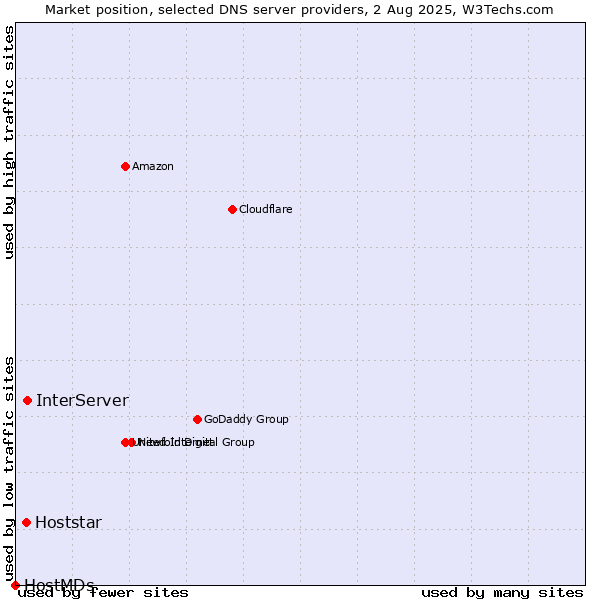 Market position of InterServer vs. Hoststar vs. HostMDs