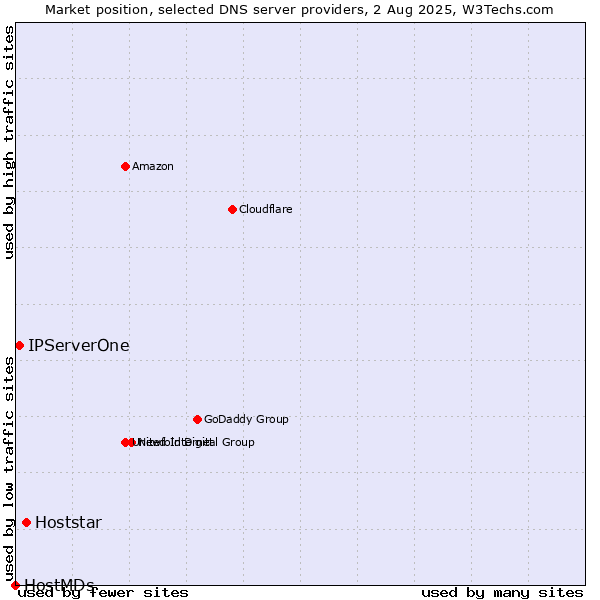 Market position of Hoststar vs. IPServerOne vs. HostMDs