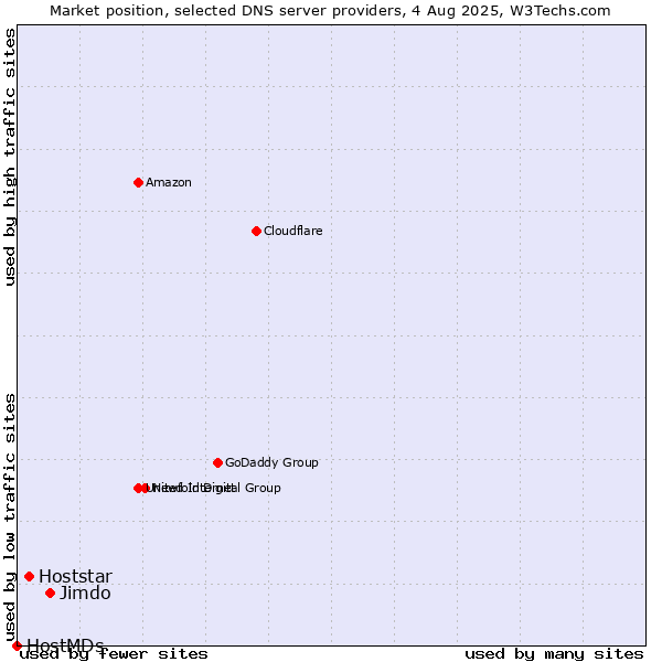 Market position of Jimdo vs. Hoststar vs. HostMDs