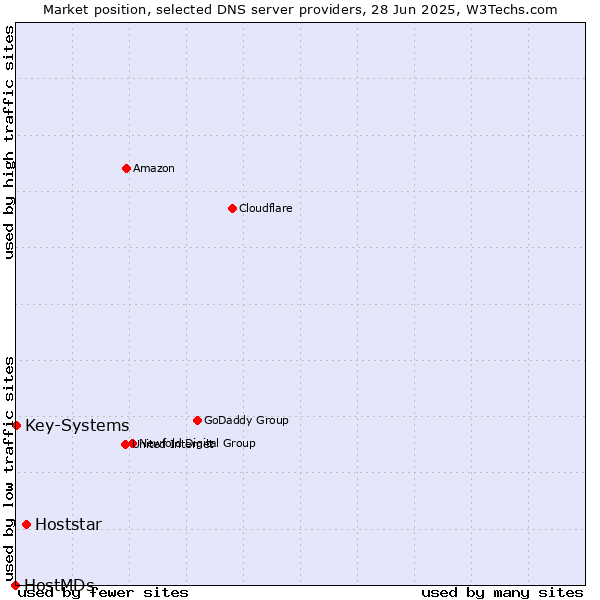 Market position of Hoststar vs. Key-Systems vs. HostMDs