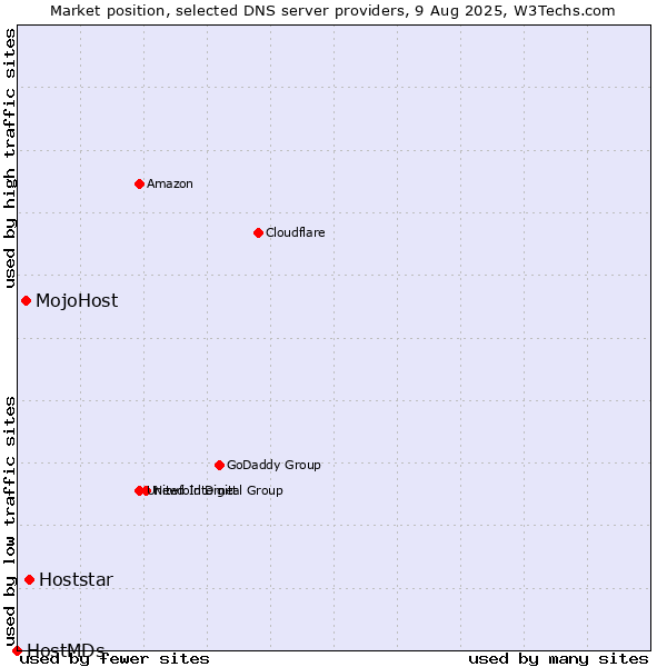 Market position of Hoststar vs. MojoHost vs. HostMDs