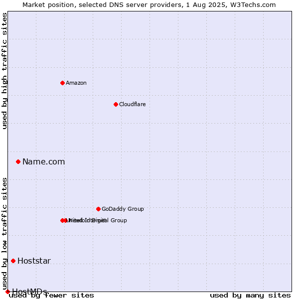 Market position of Name.com vs. Hoststar vs. HostMDs