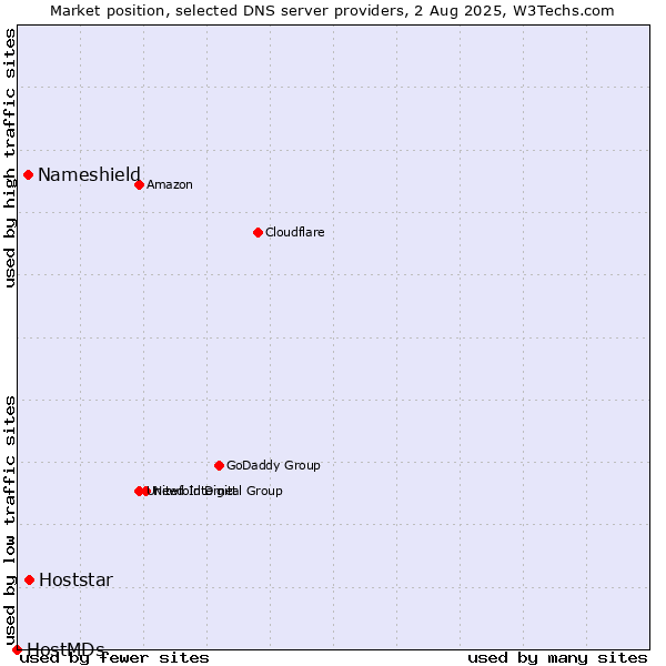 Market position of Hoststar vs. Nameshield vs. HostMDs